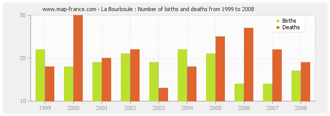 La Bourboule : Number of births and deaths from 1999 to 2008